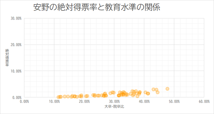 千代田区	大卒・院卒比	43.06%	絶対得票率	3.03% 中央区	大卒・院卒比	44.10%	絶対得票率	2.88% 港区	大卒・院卒比	36.07%	絶対得票率	2.32% 新宿区	大卒・院卒比	33.13%	絶対得票率	1.95% 文京区	大卒・院卒比	47.76%	絶対得票率	3.22% 台東区	大卒・院卒比	29.40%	絶対得票率	1.90% 墨田区	大卒・院卒比	29.86%	絶対得票率	1.71% 江東区	大卒・院卒比	32.54%	絶対得票率	1.64% 品川区	大卒・院卒比	38.50%	絶対得票率	2.03% 目黒区	大卒・院卒比	36.58%	絶対得票率	2.16% 大田区	大卒・院卒比	32.95%	絶対得票率	1.29% 世田谷区	大卒・院卒比	38.40%	絶対得票率	1.81% 渋谷区	大卒・院卒比	37.29%	絶対得票率	2.34% 中野区	大卒・院卒比	33.34%	絶対得票率	1.79% 杉並区	大卒・院卒比	40.46%	絶対得票率	1.83% 豊島区	大卒・院卒比	31.91%	絶対得票率	1.89% 北区	大卒・院卒比	28.73%	絶対得票率	1.50% 荒川区	大卒・院卒比	26.94%	絶対得票率	1.42% 板橋区	大卒・院卒比	26.79%	絶対得票率	1.16% 練馬区	大卒・院卒比	33.97%	絶対得票率	1.33% 足立区	大卒・院卒比	19.06%	絶対得票率	0.72% 葛飾区	大卒・院卒比	22.99%	絶対得票率	0.85% 江戸川区	大卒・院卒比	23.47%	絶対得票率	0.86% 八王子市	大卒・院卒比	26.68%	絶対得票率	0.57% 立川市	大卒・院卒比	25.86%	絶対得票率	0.78% 武蔵野市	大卒・院卒比	44.43%	絶対得票率	1.88% 三鷹市	大卒・院卒比	37.43%	絶対得票率	1.54% 青梅市	大卒・院卒比	16.75%	絶対得票率	0.36% 府中市	大卒・院卒比	32.42%	絶対得票率	0.99% 昭島市	大卒・院卒比	24.57%	絶対得票率	0.62% 調布市	大卒・院卒比	35.46%	絶対得票率	1.37% 町田市	大卒・院卒比	31.48%	絶対得票率	0.68% 小金井市	大卒・院卒比	41.19%	絶対得票率	1.47% 小平市	大卒・院卒比	32.81%	絶対得票率	1.00% 日野市	大卒・院卒比	31.48%	絶対得票率	0.80% 東村山市	大卒・院卒比	26.47%	絶対得票率	0.62% 国分寺市	大卒・院卒比	41.29%	絶対得票率	1.43% 国立市	大卒・院卒比	38.34%	絶対得票率	1.27% 福生市	大卒・院卒比	18.55%	絶対得票率	0.40% 狛江市	大卒・院卒比	36.54%	絶対得票率	1.15% 東大和市	大卒・院卒比	23.45%	絶対得票率	0.48% 清瀬市	大卒・院卒比	24.91%	絶対得票率	0.63% 東久留米市	大卒・院卒比	27.13%	絶対得票率	0.62% 武蔵村山市	大卒・院卒比	13.50%	絶対得票率	0.31% 多摩市	大卒・院卒比	33.92%	絶対得票率	0.81% 稲城市	大卒・院卒比	34.35%	絶対得票率	0.93% 羽村市	大卒・院卒比	20.65%	絶対得票率	0.42% あきる野市	大卒・院卒比	18.99%	絶対得票率	0.31% 西東京市	大卒・院卒比	33.12%	絶対得票率	1.02% 瑞穂町	大卒・院卒比	11.86%	絶対得票率	0.22% 日の出町	大卒・院卒比	15.79%	絶対得票率	0.24% 檜原村	大卒・院卒比	11.37%	絶対得票率	0.11% 奥多摩町	大卒・院卒比	12.18%	絶対得票率	0.20% 大島町	大卒・院卒比	16.81%	絶対得票率	0.43% 利島村	大卒・院卒比	31.73%	絶対得票率	0.80% 新島村	大卒・院卒比	17.59%	絶対得票率	0.19% 神津島村	大卒・院卒比	14.56%	絶対得票率	0.35% 三宅村	大卒・院卒比	21.05%	絶対得票率	0.52% 御蔵島村	大卒・院卒比	37.69%	絶対得票率	0.44% 八丈町	大卒・院卒比	16.01%	絶対得票率	0.50% 青ヶ島村	大卒・院卒比	36.30%	絶対得票率	0.80% 小笠原村	大卒・院卒比	27.28%	絶対得票率	0.65%