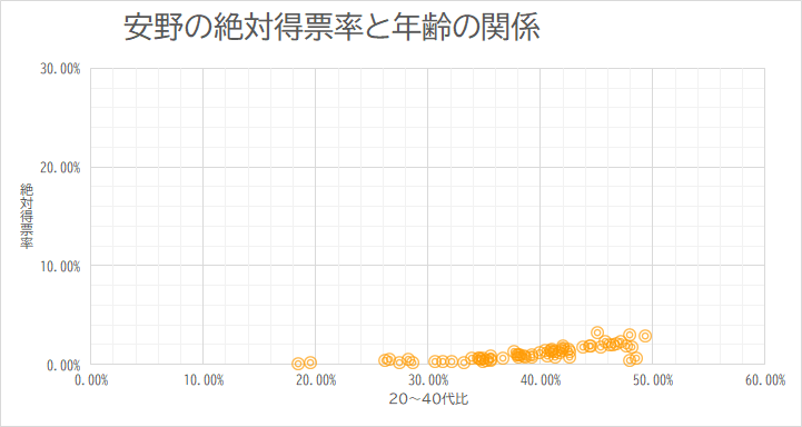 千代田区	20代から40代の人口比	47.96%	絶対得票率	3.03% 中央区	20代から40代の人口比	49.31%	絶対得票率	2.88% 港区	20代から40代の人口比	45.72%	絶対得票率	2.32% 新宿区	20代から40代の人口比	46.47%	絶対得票率	1.95% 文京区	20代から40代の人口比	45.02%	絶対得票率	3.22% 台東区	20代から40代の人口比	44.34%	絶対得票率	1.90% 墨田区	20代から40代の人口比	45.39%	絶対得票率	1.71% 江東区	20代から40代の人口比	41.98%	絶対得票率	1.64% 品川区	20代から40代の人口比	46.20%	絶対得票率	2.03% 目黒区	20代から40代の人口比	46.72%	絶対得票率	2.16% 大田区	20代から40代の人口比	42.58%	絶対得票率	1.29% 世田谷区	20代から40代の人口比	43.77%	絶対得票率	1.81% 渋谷区	20代から40代の人口比	47.17%	絶対得票率	2.34% 中野区	20代から40代の人口比	48.09%	絶対得票率	1.79% 杉並区	20代から40代の人口比	44.52%	絶対得票率	1.83% 豊島区	20代から40代の人口比	47.64%	絶対得票率	1.89% 北区	20代から40代の人口比	42.49%	絶対得票率	1.50% 荒川区	20代から40代の人口比	41.86%	絶対得票率	1.42% 板橋区	20代から40代の人口比	41.68%	絶対得票率	1.16% 練馬区	20代から40代の人口比	41.01%	絶対得票率	1.33% 足立区	20代から40代の人口比	38.59%	絶対得票率	0.72% 葛飾区	20代から40代の人口比	38.58%	絶対得票率	0.85% 江戸川区	20代から40代の人口比	40.58%	絶対得票率	0.86% 八王子市	20代から40代の人口比	35.59%	絶対得票率	0.57% 立川市	20代から40代の人口比	39.21%	絶対得票率	0.78% 武蔵野市	20代から40代の人口比	41.97%	絶対得票率	1.88% 三鷹市	20代から40代の人口比	40.97%	絶対得票率	1.54% 青梅市	20代から40代の人口比	32.13%	絶対得票率	0.36% 府中市	20代から40代の人口比	39.25%	絶対得票率	0.99% 昭島市	20代から40代の人口比	36.67%	絶対得票率	0.62% 調布市	20代から40代の人口比	41.29%	絶対得票率	1.37% 町田市	20代から40代の人口比	34.53%	絶対得票率	0.68% 小金井市	20代から40代の人口比	40.94%	絶対得票率	1.47% 小平市	20代から40代の人口比	37.99%	絶対得票率	1.00% 日野市	20代から40代の人口比	38.07%	絶対得票率	0.80% 東村山市	20代から40代の人口比	34.92%	絶対得票率	0.62% 国分寺市	20代から40代の人口比	40.38%	絶対得票率	1.43% 国立市	20代から40代の人口比	37.61%	絶対得票率	1.27% 福生市	20代から40代の人口比	35.59%	絶対得票率	0.40% 狛江市	20代から40代の人口比	39.91%	絶対得票率	1.15% 東大和市	20代から40代の人口比	34.70%	絶対得票率	0.48% 清瀬市	20代から40代の人口比	34.48%	絶対得票率	0.63% 東久留米市	20代から40代の人口比	33.92%	絶対得票率	0.62% 武蔵村山市	20代から40代の人口比	34.86%	絶対得票率	0.31% 多摩市	20代から40代の人口比	35.60%	絶対得票率	0.81% 稲城市	20代から40代の人口比	38.09%	絶対得票率	0.93% 羽村市	20代から40代の人口比	35.12%	絶対得票率	0.42% あきる野市	20代から40代の人口比	31.26%	絶対得票率	0.31% 西東京市	20代から40代の人口比	37.93%	絶対得票率	1.02% 瑞穂町	20代から40代の人口比	33.16%	絶対得票率	0.22% 日の出町	20代から40代の人口比	28.59%	絶対得票率	0.24% 檜原村	20代から40代の人口比	18.47%	絶対得票率	0.11% 奥多摩町	20代から40代の人口比	19.54%	絶対得票率	0.20% 大島町	20代から40代の人口比	26.17%	絶対得票率	0.43% 利島村	20代から40代の人口比	41.30%	絶対得票率	0.80% 新島村	20代から40代の人口比	27.41%	絶対得票率	0.19% 神津島村	20代から40代の人口比	30.65%	絶対得票率	0.35% 三宅村	20代から40代の人口比	28.23%	絶対得票率	0.52% 御蔵島村	20代から40代の人口比	47.92%	絶対得票率	0.44% 八丈町	20代から40代の人口比	26.57%	絶対得票率	0.50% 青ヶ島村	20代から40代の人口比	42.60%	絶対得票率	0.80% 小笠原村	20代から40代の人口比	48.54%	絶対得票率	0.65%