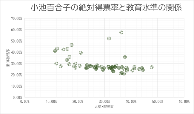 千代田区	大卒・院卒比	43.06%	絶対得票率	25.17% 中央区	大卒・院卒比	44.10%	絶対得票率	26.16% 港区	大卒・院卒比	36.07%	絶対得票率	21.50% 新宿区	大卒・院卒比	33.13%	絶対得票率	23.48% 文京区	大卒・院卒比	47.76%	絶対得票率	26.91% 台東区	大卒・院卒比	29.40%	絶対得票率	24.54% 墨田区	大卒・院卒比	29.86%	絶対得票率	26.16% 江東区	大卒・院卒比	32.54%	絶対得票率	25.98% 品川区	大卒・院卒比	38.50%	絶対得票率	24.92% 目黒区	大卒・院卒比	36.58%	絶対得票率	21.80% 大田区	大卒・院卒比	32.95%	絶対得票率	25.38% 世田谷区	大卒・院卒比	38.40%	絶対得票率	23.80% 渋谷区	大卒・院卒比	37.29%	絶対得票率	21.05% 中野区	大卒・院卒比	33.34%	絶対得票率	23.10% 杉並区	大卒・院卒比	40.46%	絶対得票率	23.74% 豊島区	大卒・院卒比	31.91%	絶対得票率	25.88% 北区	大卒・院卒比	28.73%	絶対得票率	27.13% 荒川区	大卒・院卒比	26.94%	絶対得票率	26.78% 板橋区	大卒・院卒比	26.79%	絶対得票率	25.11% 練馬区	大卒・院卒比	33.97%	絶対得票率	26.88% 足立区	大卒・院卒比	19.06%	絶対得票率	26.27% 葛飾区	大卒・院卒比	22.99%	絶対得票率	26.08% 江戸川区	大卒・院卒比	23.47%	絶対得票率	26.27% 八王子市	大卒・院卒比	26.68%	絶対得票率	26.34% 立川市	大卒・院卒比	25.86%	絶対得票率	27.11% 武蔵野市	大卒・院卒比	44.43%	絶対得票率	24.23% 三鷹市	大卒・院卒比	37.43%	絶対得票率	24.97% 青梅市	大卒・院卒比	16.75%	絶対得票率	29.48% 府中市	大卒・院卒比	32.42%	絶対得票率	26.40% 昭島市	大卒・院卒比	24.57%	絶対得票率	27.89% 調布市	大卒・院卒比	35.46%	絶対得票率	26.22% 町田市	大卒・院卒比	31.48%	絶対得票率	27.39% 小金井市	大卒・院卒比	41.19%	絶対得票率	25.57% 小平市	大卒・院卒比	32.81%	絶対得票率	27.07% 日野市	大卒・院卒比	31.48%	絶対得票率	27.02% 東村山市	大卒・院卒比	26.47%	絶対得票率	27.31% 国分寺市	大卒・院卒比	41.29%	絶対得票率	26.92% 国立市	大卒・院卒比	38.34%	絶対得票率	26.33% 福生市	大卒・院卒比	18.55%	絶対得票率	27.44% 狛江市	大卒・院卒比	36.54%	絶対得票率	27.03% 東大和市	大卒・院卒比	23.45%	絶対得票率	28.77% 清瀬市	大卒・院卒比	24.91%	絶対得票率	27.74% 東久留米市	大卒・院卒比	27.13%	絶対得票率	27.20% 武蔵村山市	大卒・院卒比	13.50%	絶対得票率	27.66% 多摩市	大卒・院卒比	33.92%	絶対得票率	27.04% 稲城市	大卒・院卒比	34.35%	絶対得票率	28.28% 羽村市	大卒・院卒比	20.65%	絶対得票率	27.99% あきる野市	大卒・院卒比	18.99%	絶対得票率	30.05% 西東京市	大卒・院卒比	33.12%	絶対得票率	26.76% 瑞穂町	大卒・院卒比	11.86%	絶対得票率	30.04% 日の出町	大卒・院卒比	15.79%	絶対得票率	33.17% 檜原村	大卒・院卒比	11.37%	絶対得票率	41.37% 奥多摩町	大卒・院卒比	12.18%	絶対得票率	43.27% 大島町	大卒・院卒比	16.81%	絶対得票率	35.89% 利島村	大卒・院卒比	31.73%	絶対得票率	52.21% 新島村	大卒・院卒比	17.59%	絶対得票率	46.51% 神津島村	大卒・院卒比	14.56%	絶対得票率	42.52% 三宅村	大卒・院卒比	21.05%	絶対得票率	39.59% 御蔵島村	大卒・院卒比	37.69%	絶対得票率	35.81% 八丈町	大卒・院卒比	16.01%	絶対得票率	42.92% 青ヶ島村	大卒・院卒比	36.30%	絶対得票率	57.60% 小笠原村	大卒・院卒比	27.28%	絶対得票率	28.51%