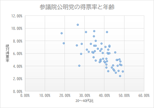 千代田区	20～40代比	47.96%	絶対得票率	2.44% 中央区	20～40代比	49.31%	絶対得票率	3.13% 港区	20～40代比	45.72%	絶対得票率	2.94% 新宿区	20～40代比	46.47%	絶対得票率	4.99% 文京区	20～40代比	45.02%	絶対得票率	3.28% 台東区	20～40代比	44.34%	絶対得票率	4.12% 墨田区	20～40代比	45.39%	絶対得票率	6.19% 江東区	20～40代比	41.98%	絶対得票率	6.00% 品川区	20～40代比	46.20%	絶対得票率	4.99% 目黒区	20～40代比	46.72%	絶対得票率	4.07% 大田区	20～40代比	42.58%	絶対得票率	6.05% 世田谷区	20～40代比	43.77%	絶対得票率	3.76% 渋谷区	20～40代比	47.17%	絶対得票率	3.24% 中野区	20～40代比	48.09%	絶対得票率	4.76% 杉並区	20～40代比	44.52%	絶対得票率	3.48% 豊島区	20～40代比	47.64%	絶対得票率	5.08% 北区	20～40代比	42.49%	絶対得票率	7.12% 荒川区	20～40代比	41.86%	絶対得票率	6.62% 板橋区	20～40代比	41.68%	絶対得票率	6.10% 練馬区	20～40代比	41.01%	絶対得票率	5.17% 足立区	20～40代比	38.59%	絶対得票率	7.60% 葛飾区	20～40代比	38.58%	絶対得票率	6.72% 江戸川区	20～40代比	40.58%	絶対得票率	7.05% 八王子市	20～40代比	35.59%	絶対得票率	8.02% 立川市	20～40代比	39.21%	絶対得票率	6.07% 武蔵野市	20～40代比	41.97%	絶対得票率	3.21% 三鷹市	20～40代比	40.97%	絶対得票率	4.26% 青梅市	20～40代比	32.13%	絶対得票率	6.29% 府中市	20～40代比	39.25%	絶対得票率	5.16% 昭島市	20～40代比	36.67%	絶対得票率	6.74% 調布市	20～40代比	41.29%	絶対得票率	4.80% 町田市	20～40代比	34.53%	絶対得票率	5.42% 小金井市	20～40代比	40.94%	絶対得票率	3.77% 小平市	20～40代比	37.99%	絶対得票率	6.44% 日野市	20～40代比	38.07%	絶対得票率	4.81% 東村山市	20～40代比	34.92%	絶対得票率	7.27% 国分寺市	20～40代比	40.38%	絶対得票率	4.60% 国立市	20～40代比	37.61%	絶対得票率	4.64% 福生市	20～40代比	35.59%	絶対得票率	7.22% 狛江市	20～40代比	39.91%	絶対得票率	4.75% 東大和市	20～40代比	34.70%	絶対得票率	8.76% 清瀬市	20～40代比	34.48%	絶対得票率	6.11% 東久留米市	20～40代比	33.92%	絶対得票率	6.22% 武蔵村山市	20～40代比	34.86%	絶対得票率	9.55% 多摩市	20～40代比	35.60%	絶対得票率	4.87% 稲城市	20～40代比	38.09%	絶対得票率	5.05% 羽村市	20～40代比	35.12%	絶対得票率	6.37% あきる野市	20～40代比	31.26%	絶対得票率	6.60% 西東京市	20～40代比	37.93%	絶対得票率	5.00% 瑞穂町	20～40代比	33.16%	絶対得票率	7.55% 日の出町	20～40代比	28.59%	絶対得票率	7.52% 檜原村	20～40代比	18.47%	絶対得票率	9.22% 奥多摩町	20～40代比	19.54%	絶対得票率	7.61% 大島町	20～40代比	26.17%	絶対得票率	7.28% 利島村	20～40代比	41.30%	絶対得票率	9.43% 新島村	20～40代比	27.41%	絶対得票率	4.04% 神津島村	20～40代比	30.65%	絶対得票率	9.41% 三宅村	20～40代比	28.23%	絶対得票率	5.94% 御蔵島村	20～40代比	47.92%	絶対得票率	4.27% 八丈町	20～40代比	26.57%	絶対得票率	10.58% 青ヶ島村	20～40代比	42.60%	絶対得票率	7.24% 小笠原村	20～40代比	48.54%	絶対得票率	4.18%
