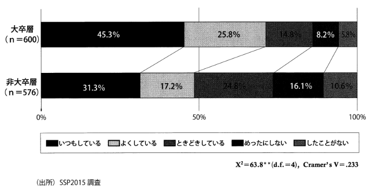 大卒と非大卒で投票政治参加の度合いを比較したグラフ。大卒の方がよく投票する傾向にある。