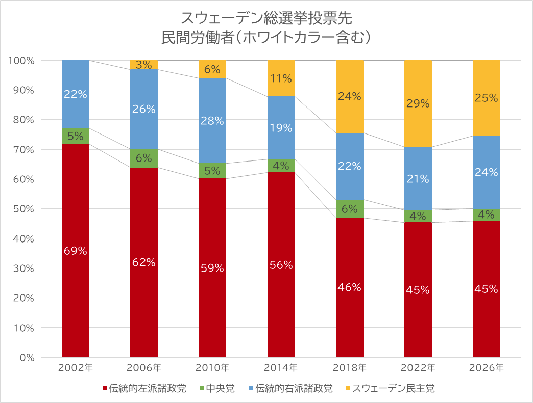 民間労働者(ホワイトカラー含む)の党派間の得票率の推移。伝統的左派政党が得票を減らし、スウェーデン民主党が増えているのがわかる。