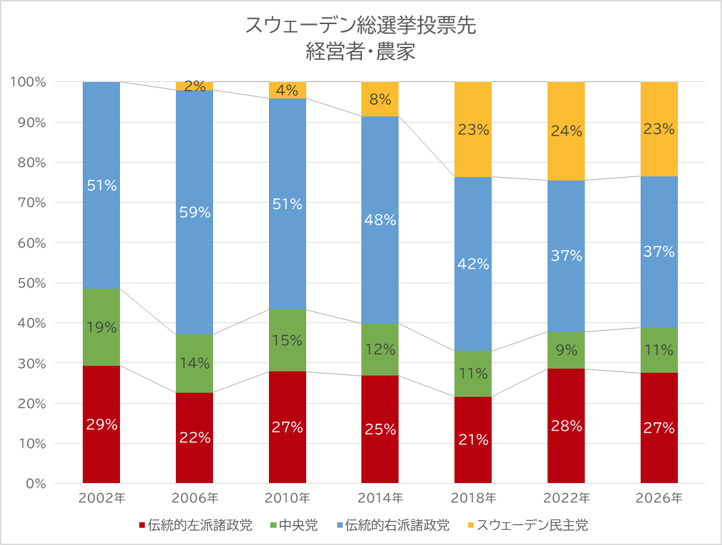 経営者と農家の党派間の得票率の推移。伝統的右派政党が得票を減らし、スウェーデン民主党が増えているのがわかる。