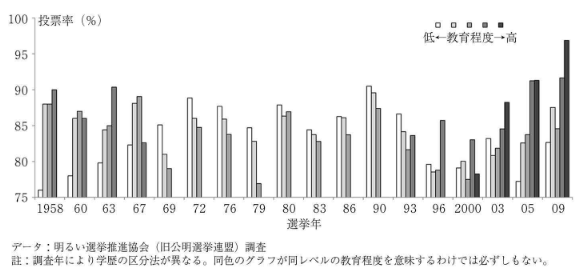 明るい選挙推進連絡会の教育程度ごとの投票率の推移の調査。1996年以降、高学歴ほど投票率が高い状態が続いている。グラフの最後は2009年。