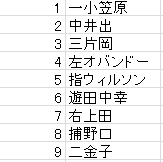 日本ハム00年 02年ベストスタメン ローテーション 広げる世界