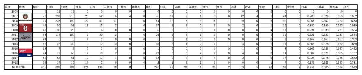 元中日ドラゴンズ工藤隆人選手 【未使用に近い】ローリングス硬式木製