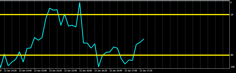 オシレーター系指標「ウィリアムズ」