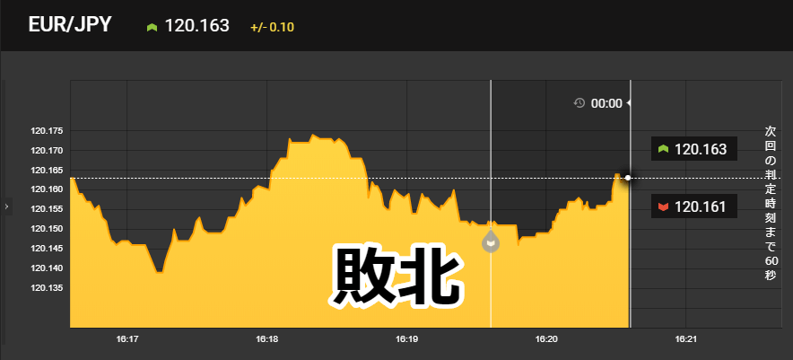 トレンド方向に伸びずあっさりと敗北
