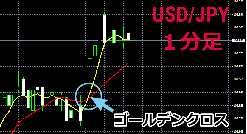「USD/JPY」1分足。こちらもゴールデンクロス