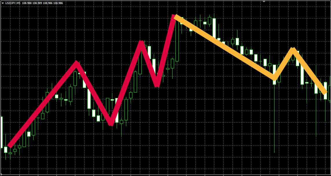 USD/JPYの5分足チャート