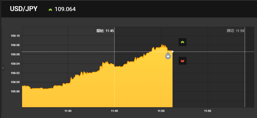 15分取引でLOWにエントリー