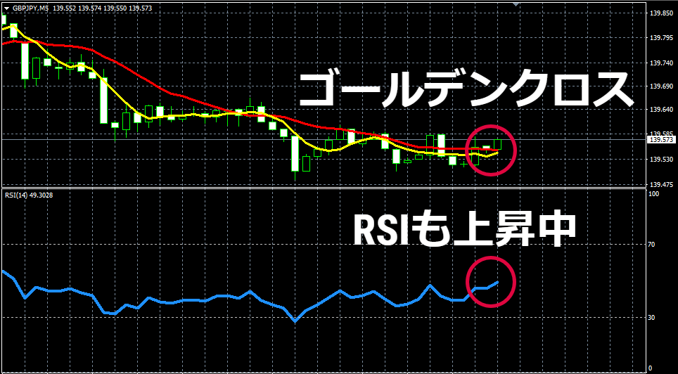 ゴールデンクロスでRSIも上昇中