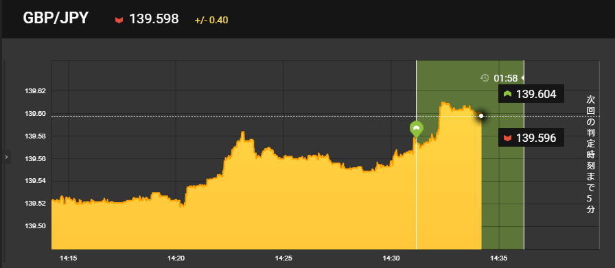 「GBP/JPY」でHIGHエントリー