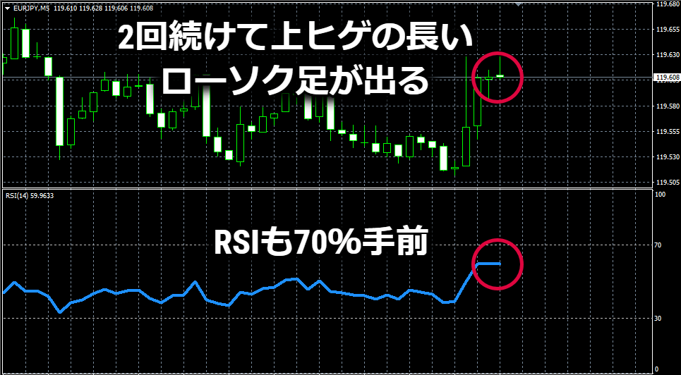 RSIが70％に近づき、ローソク足も上ヒゲが連続で付きました