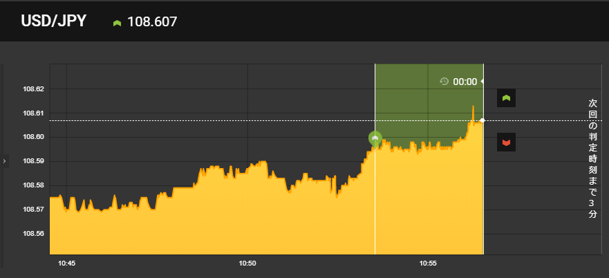 そのまま上昇し勝利