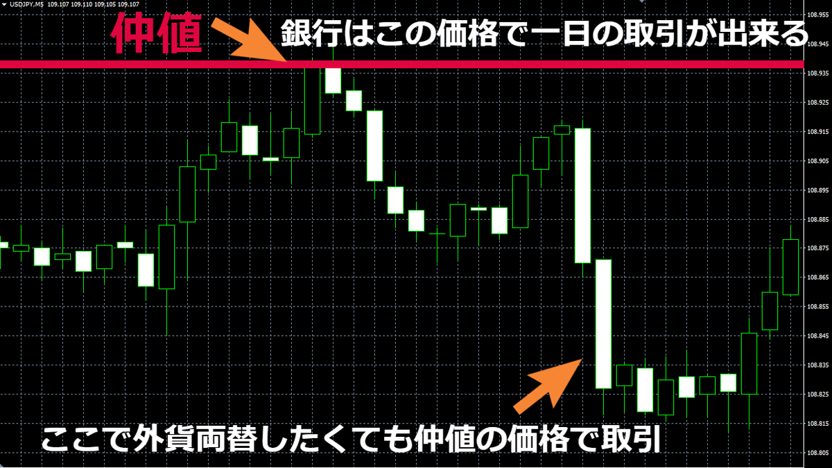 仲値のイメージ