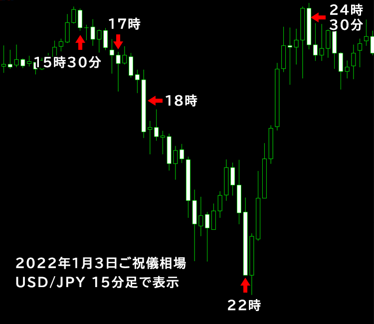 2022年ご祝儀相場
