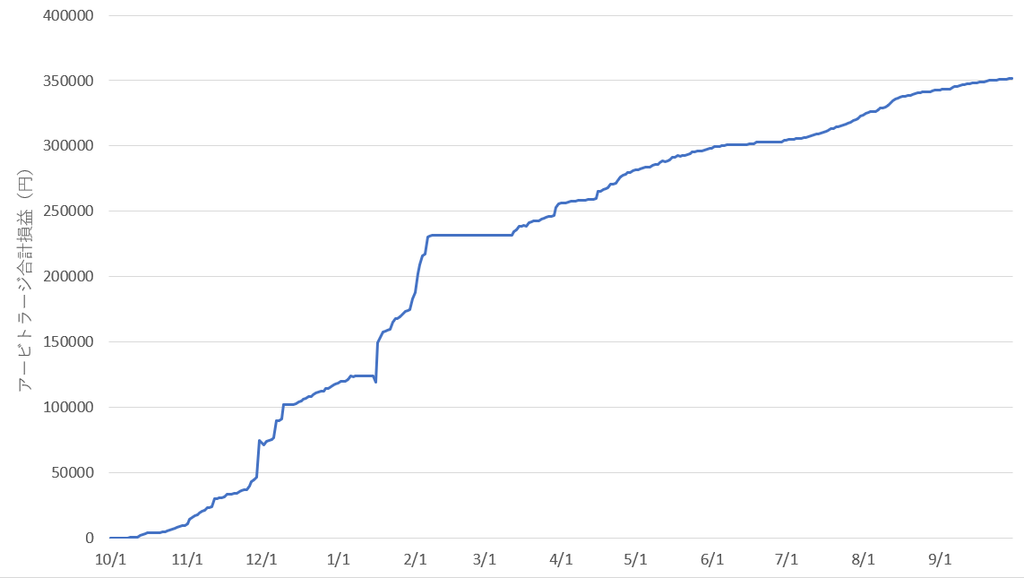 アービトラージを開始して1年が経過しました 仮想通貨でアービトラージはじめました