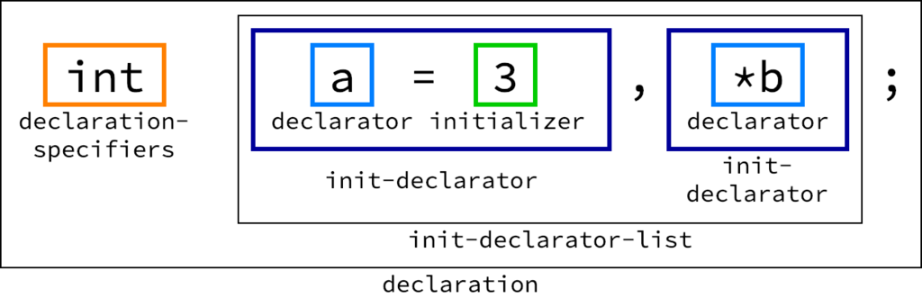 compilium v2 におけるdeclarationの実装 var log hikalium