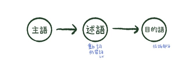 中国語の語順 - みみちゃんの中国語奮闘記