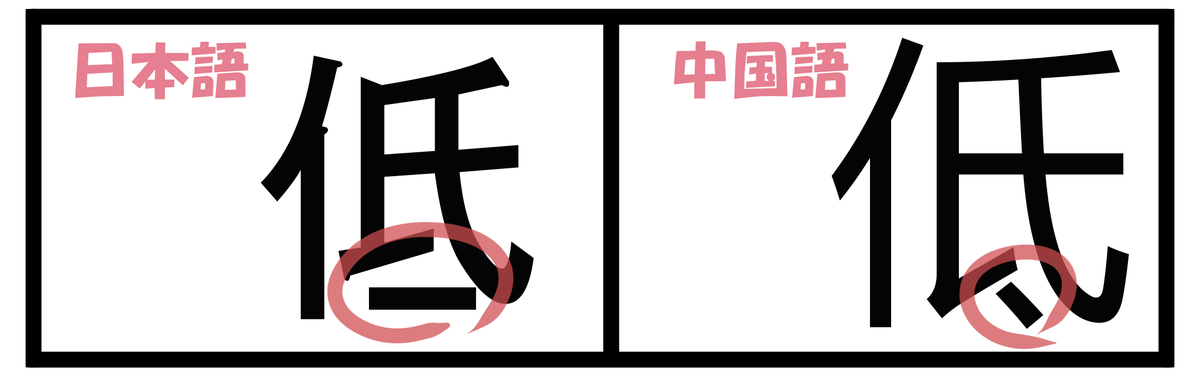 中国語と日本語でちょっと形が紛らわしい漢字 - みみちゃんの