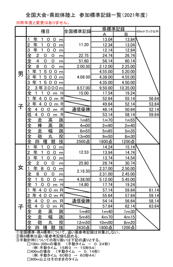 2021年度 全国大会・島根県総体陸上 参加標準記録一覧 hikawa029の日記 2021年度 全国大会・島根県総体陸上 参加標準記録一覧 hikawa029の日記