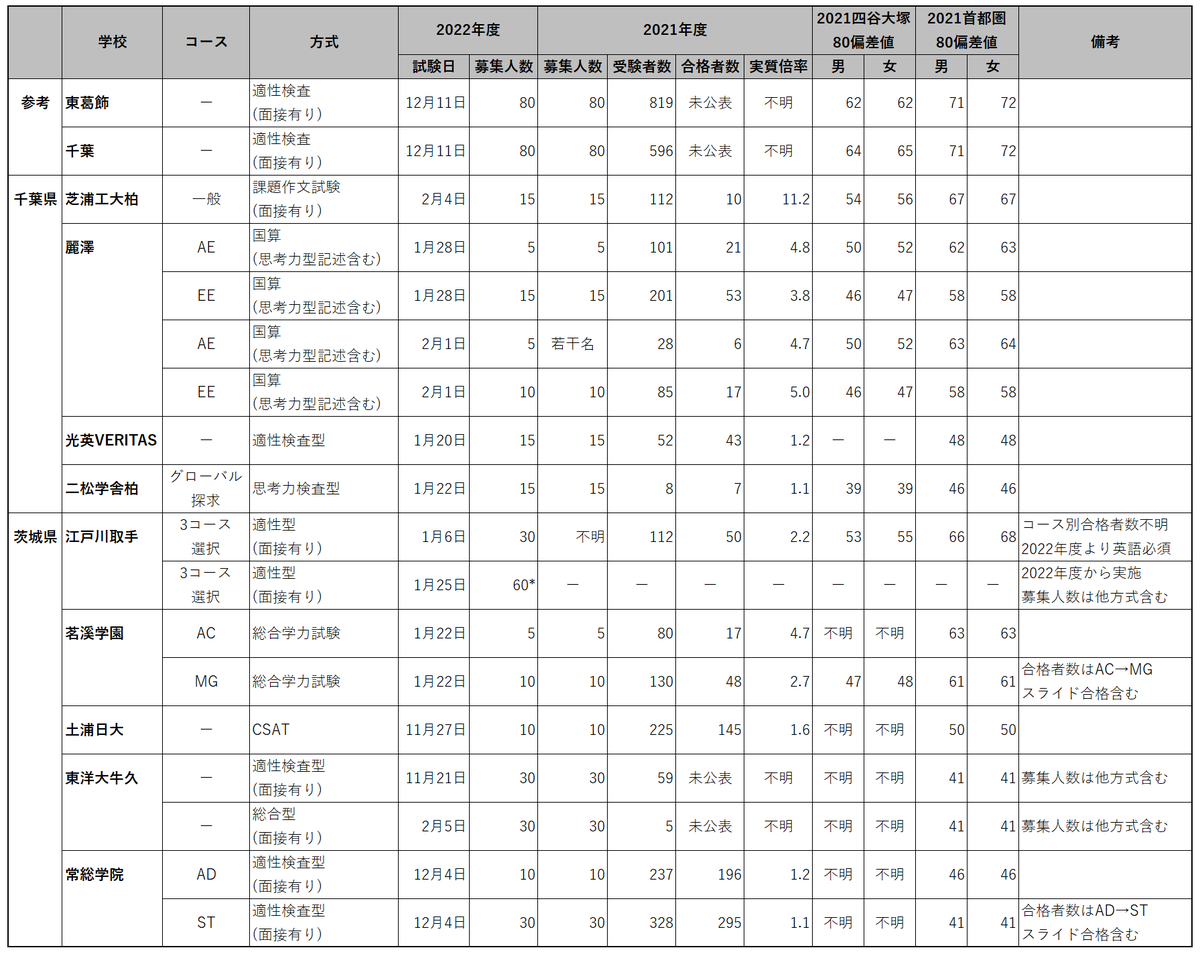 【都立中受験対策】適性検査型特訓 正月特訓 2021〜2022年実施 都立中受験対策】適性検査型特訓 正月特訓 2021〜2022年実施