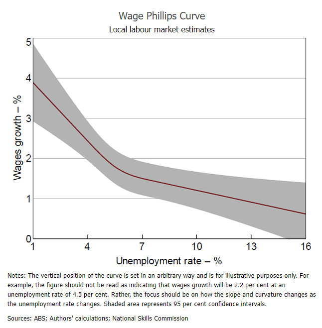 フィリップス曲線は今も曲線なのか 地域での実証結果 Himaginary S Diary