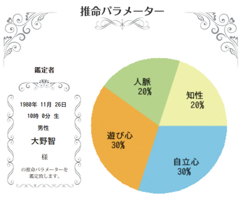 嵐・大野智さんの四柱推命パラメーター