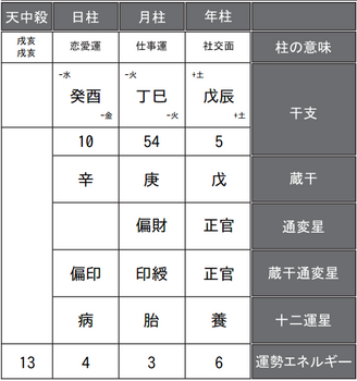 瀬戸康史さんの四柱推命式