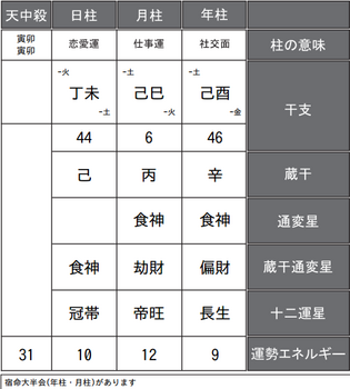 EXILEヒロさんの四柱推命式