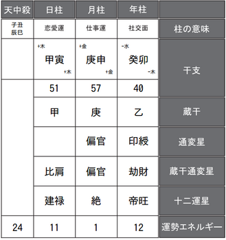 松本人志さんの四柱推命式