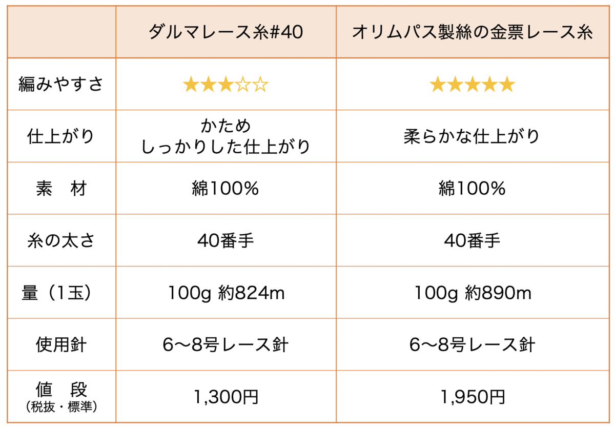ダルマレース糸 40とオリムパス製絲の金票40番レース糸勝手に比較 かぎ編みで雑貨を作るひとhime Himaのブログ