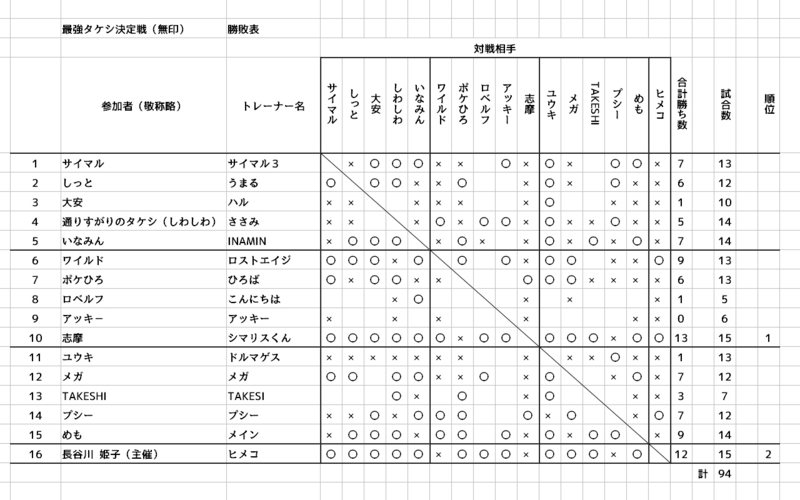 Smシングル 最強タケシ決定戦 結果報告 姫子の プレイヤー以外グッドスタッフ