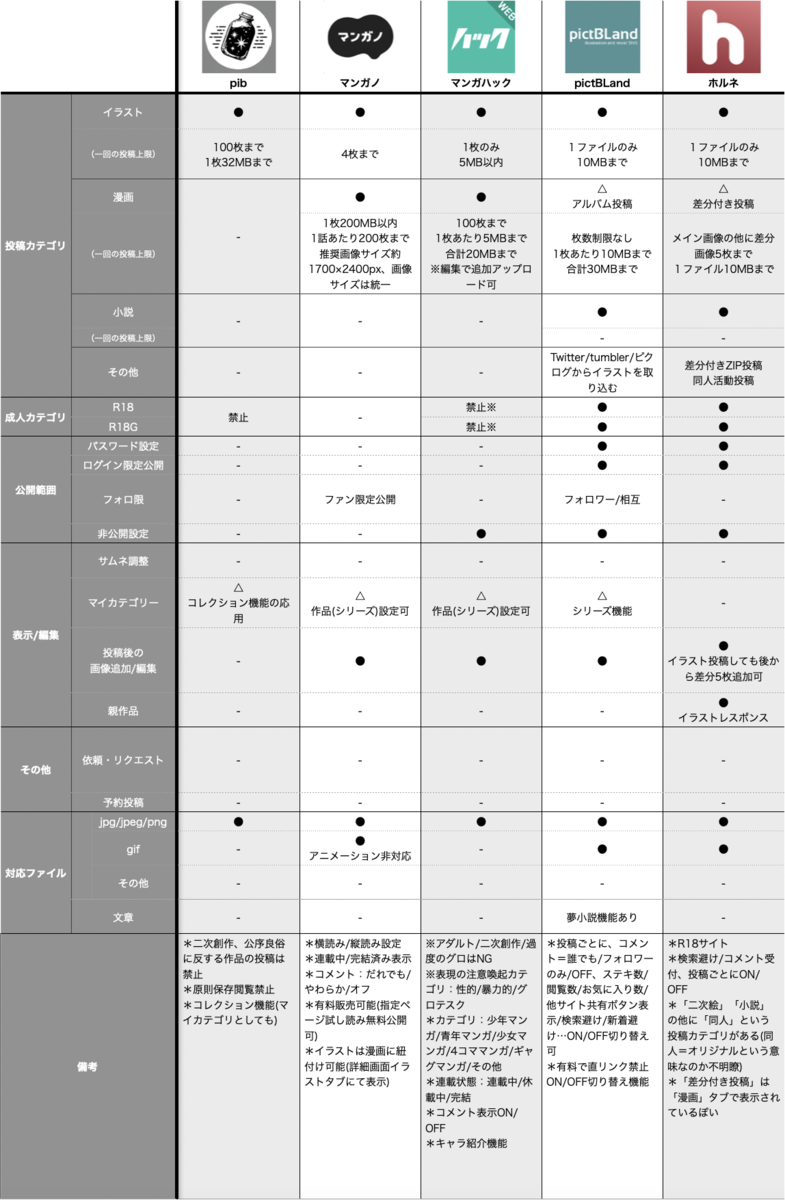 創作投稿サービス10種比較（後編） - 名前のない生活