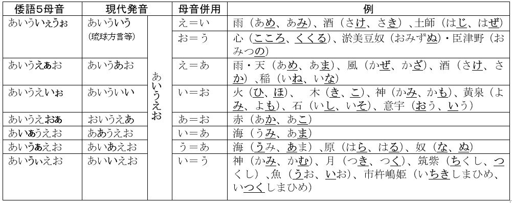 倭語論17 いあ いぇ いぉ うあ うぇ うぉ おあ 倭語母音論 の紹介 ヒナフキンの縄文ノート