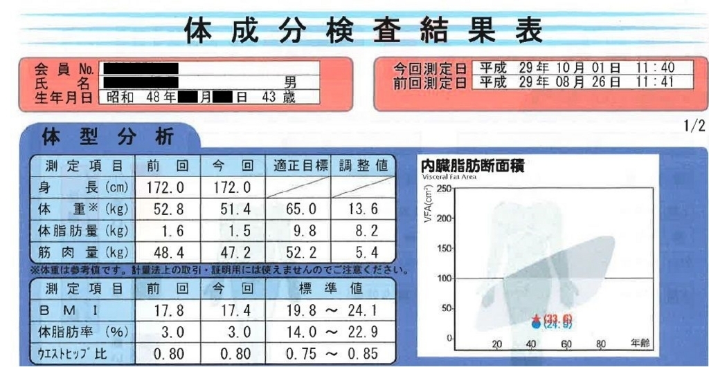 2018年版 体験談 糖質制限ダイエット ーldlコレステロール250へ急上昇悪化ー 前編 改定 2018年1月 実録 平凡社員が1億円貯蓄を目指す奮闘記