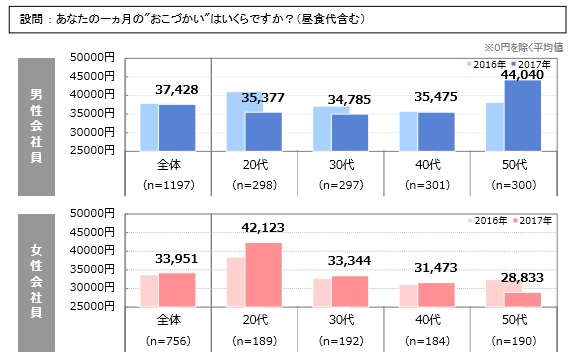 夫 妻のお小遣いの相場はいくら サラリーマンのお小遣い調査では興味深い結果が 実録 平凡社員が１億円貯蓄を目指す奮闘記