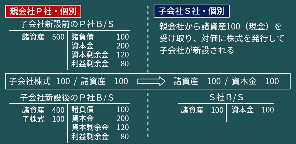 【簿記Q&A】連結会計の「投資と資本の相殺消去」って何なの? - ひなたま屋