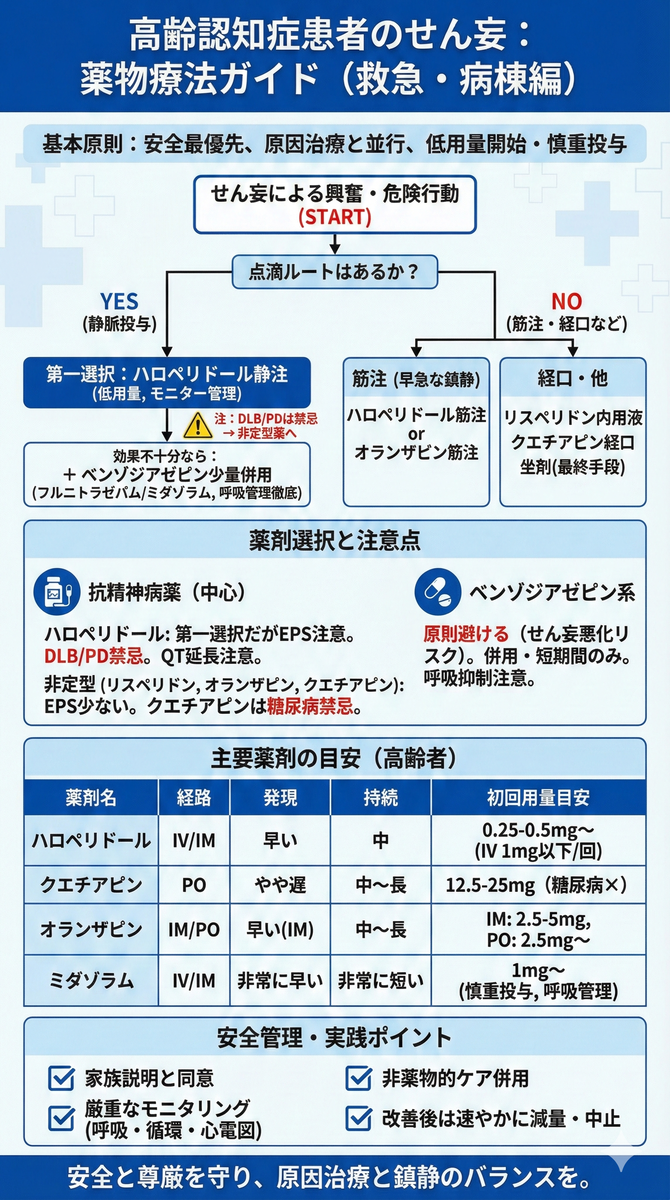 高齢認知症患者のせん妄：緊急時の薬物療法 - 医知創造ラボ ～脳神経
