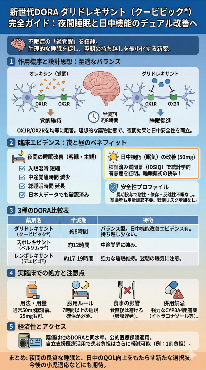 ダリドレキサント（クービビック®）完全ガイド：最新エビデンスと臨床