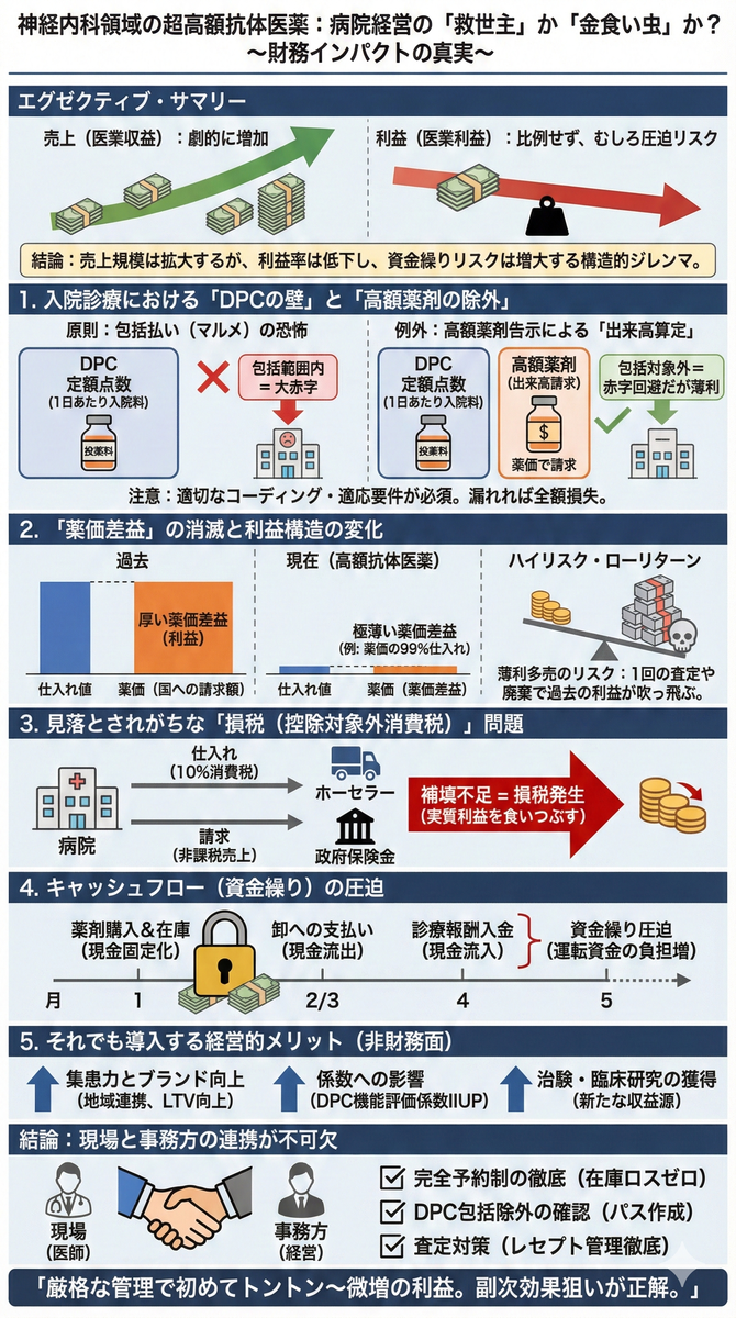 高額抗体医薬は病院経営の「救世主」か「金食い虫」か？ - 医知創造