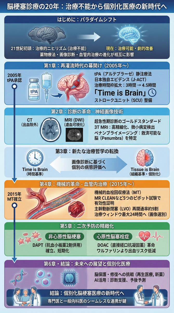 急性期脳梗塞に対する血栓回収療法 超解説! 急性期脳梗塞に対する血栓回収療法