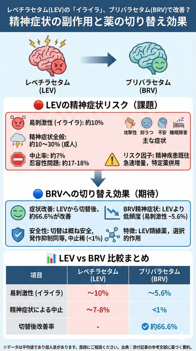 レベチラセタム使用による精神症状とブリバラセタムへの切替効果 - 医