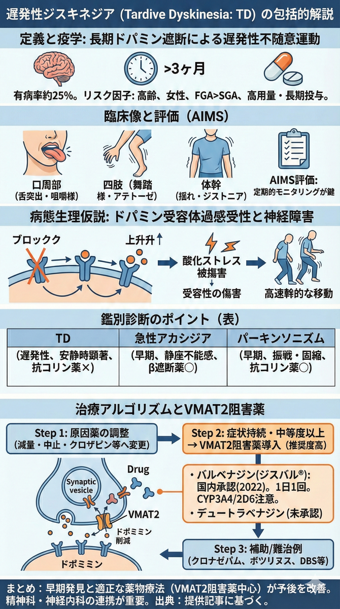 遅発性ジスキネジア（Tardive Dyskinesia; TD）- 包括的診療ガイド