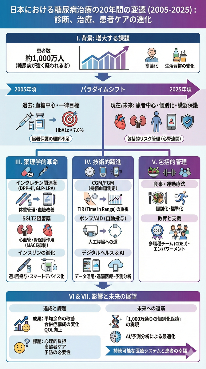 日本における糖尿病治療の20年間の変遷 - 医知創造ラボ ～脳神経内科医