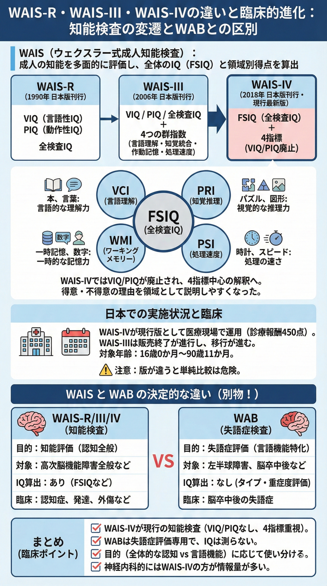 WAIS-R・WAIS-III・WAIS-IVの違い ― 何が変わり、臨床で何が読み取り