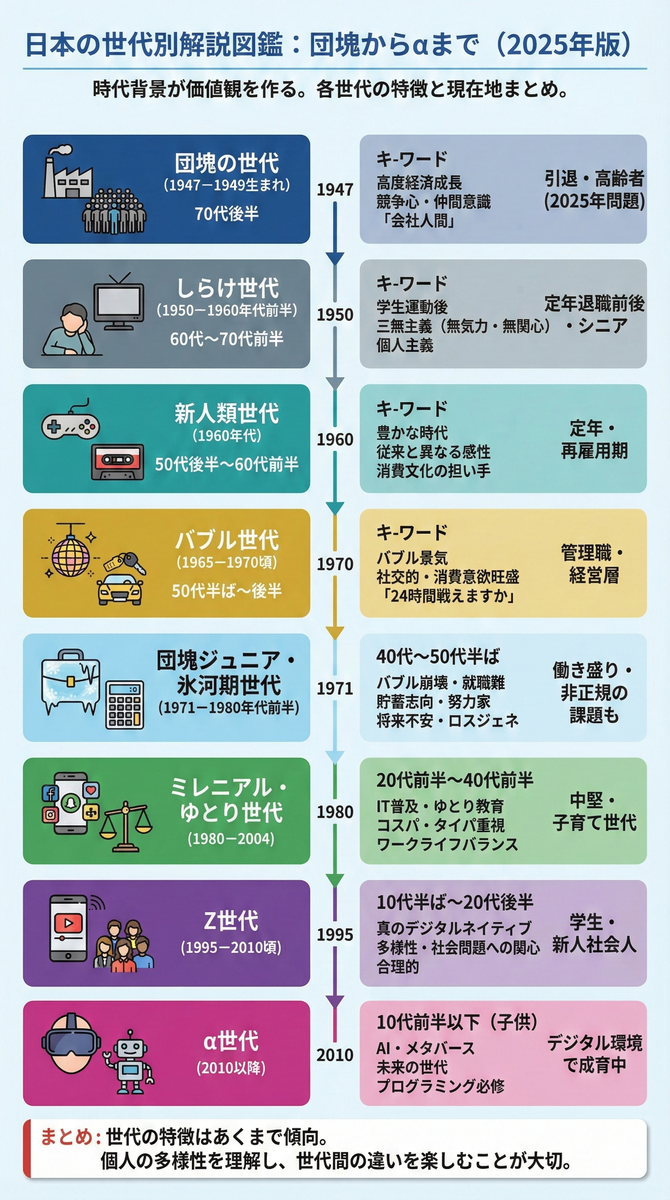 【一覧表あり】日本の世代区分まとめ|団塊・しらけ・氷河期・ゆとり・Z・α世代の年齢・特徴・人口 - 医知創造ラボ ~脳神経内科医がAIで紡ぐ ...