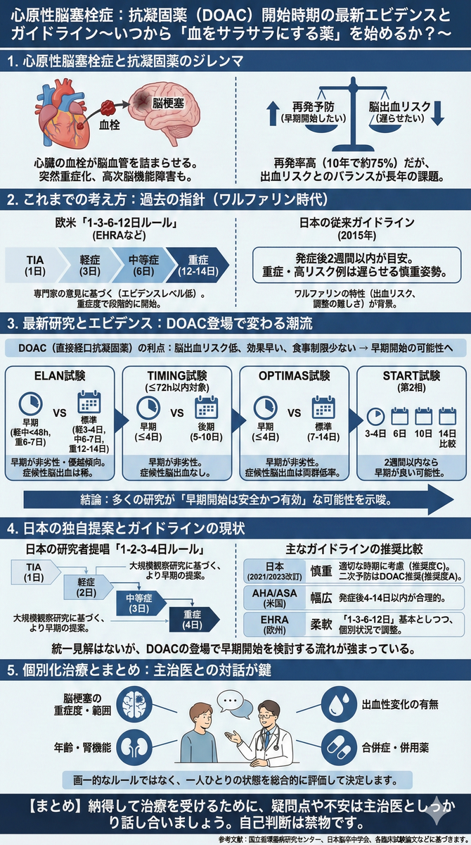 心原性脳塞栓症:抗凝固薬はいつから始めるのが良いか?