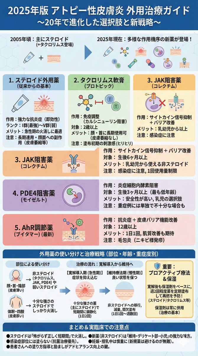 2025年版：アトピー性皮膚炎の外用治療ガイド ～20年でここまで進歩